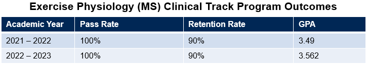 Reported program outcomes for exercise physiology MS, clinical track. 2021-2022 academic year, 100% rate, 90% retention rate, and GPA of 3.49. 2022-2023 academic year, 100% pass rate, 90% retention rate, and 3.562 GPA.