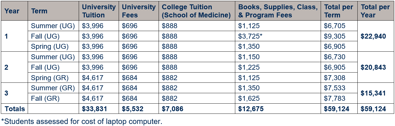 Cost Of Attendance School Of Medicine West Virginia University   In State Cost Of Attendance Summary Table 