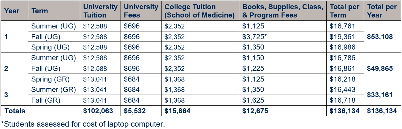 Cost Of Attendance School Of Medicine West Virginia University   Out Of State Cost Of Attendance Summary Table 