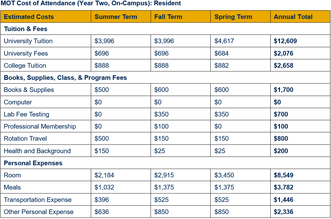 Cost Of Attendance School Of Medicine West Virginia University