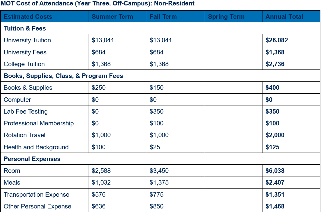 Cost of Attendance | School of Medicine | West Virginia University