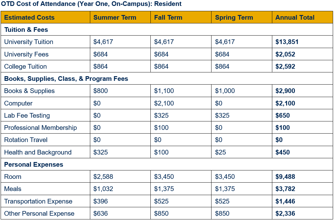 Table showing detailed cost of attendance for residents of West Virginia for year one, by term (inclusive of summer, fall, and spring terms). Cost is broken out in categories by tuition and fees; books, supplies, class, and program fees; and personal expenses. An annual total for each category is shown. For year one, resident university tuition totals $13,851 ($4,617 per term), university fees $2,052 ($684 per term), and college tuition $2,594 ($864 per term). For year one, books & supplies are estimated to total $2,900 ($800 in summer, $1,100 in fall, and $1,000 in spring); computer $2,100 (fee assessed during fall term); lab fee testing $650 ($325 each in fall and spring terms); professional membership dues $100 (fee assessed during fall term); rotation travel $0; and health and background $450 ($325 in summer, $100 in fall, and $25 in spring). For year one, room expenses are estimated to total $9,488 ($2,588 in summer and $3,450 each in fall and spring); meals $3,782 ($1,032 in summer and $1,375 each in fall and spring); transportation expenses $1,446 ($396 in summer and $525 each in fall and spring); and other personal expenses $2,336 ($636 in summer and $850 each in fall and spring).