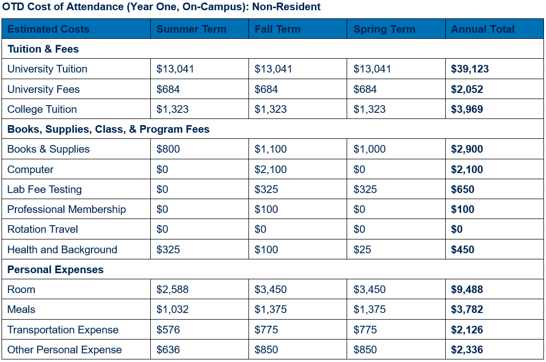 Table showing detailed cost of attendance for non-residents for year one, by term (inclusive of summer, fall, and spring terms). Cost is broken out in categories by tuition and fees; books, supplies, class, and program fees; and personal expenses. An annual total for each category is shown. For year one, non-resident university tuition totals $39,123 ($13,041 per term), university fees $2,088 ($684 per term), and college tuition $3,969 ($1,323 per term). For year one, books & supplies are estimated to total $2,900 ($800 in summer, $1,100 in fall, and $1,000 in spring); computer $2,100 (fee assessed during fall term); lab fee testing $650 ($325 each in fall and spring terms); professional membership dues $100 (fee assessed during fall term); rotation travel $0; and health and background $450 ($325 in summer, $100 in fall, and $25 in spring). For year one, room expenses are estimated to total $9,488 ($2,588 in summer and $3,450 each in fall and spring); meals $3,782 ($1,032 in summer and $1,375 each in fall and spring); transportation expenses $2,126 ($579 in summer and $775 each in fall and spring); and other personal expenses $2,336 ($636 in summer and $850 each in fall and spring).