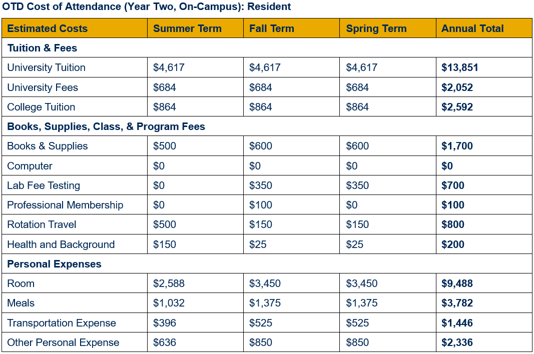 Table showing detailed cost of attendance for residents of West Virginia for year two, by term (inclusive of summer, fall, and spring terms). Cost is broken out in categories by tuition and fees; books, supplies, class, and program fees; and personal expenses. An annual total for each category is shown. For year two, resident university tuition totals $13,851 ($4,617 per term), university fees $2,052 ($684 per term), and college tuition $2,592 ($864 per term). For year two, books & supplies are estimated to total $1,700 ($500 in summer and $600 each in fall and spring); computer $0; lab fee testing $700 ($350 each in fall and spring terms); professional membership dues $100 (fee assessed during fall term); rotation travel $800 ($500 in summer and $150 each in fall and spring); and health and background $200 ($150 in summer and $25 each in fall and spring). For year two, room expenses are estimated to total $9,488 ($2,588 in summer and $3,450 each in fall and spring); meals $3,782 ($1,032 in summer and $1,375 each in fall and spring); transportation expenses $1,446 ($396 in summer and $525 each in fall and spring); and other personal expenses $2,336 ($636 in summer and $850 each in fall and spring).