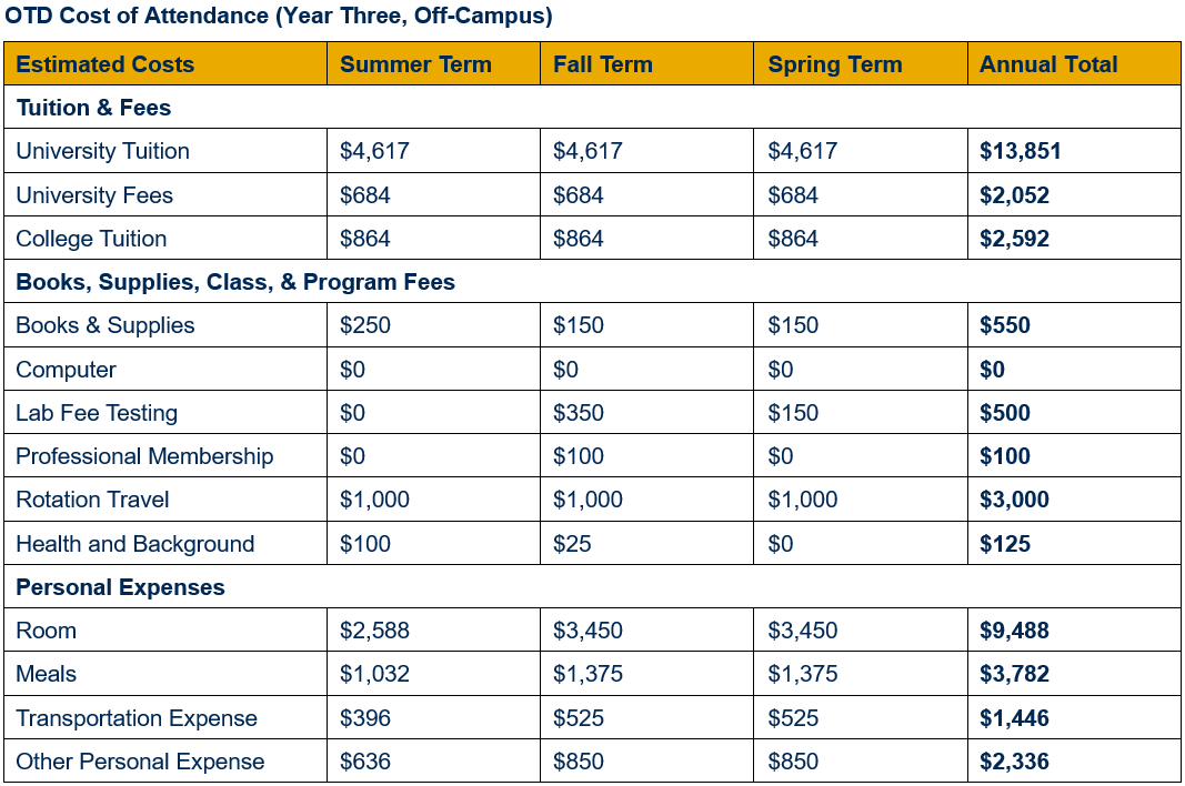 Table showing detailed cost of attendance for residents of West Virginia for year three, by term (inclusive of summer, fall, and spring terms). Cost is broken out in categories by tuition and fees; books, supplies, class, and program fees; and personal expenses. An annual total for each category is shown. For year three, resident university tuition totals $13,851 ($4,617 per term), university fees $2,052 ($684 per term), and college tuition $2,592 ($864 per term). For year three, books & supplies are estimated to total $550 ($250 in summer and $150 each in fall and spring); computer $0; lab fee testing $500 ($350 in fall and $150 in spring); professional membership dues $100 (fee assessed during fall term); rotation travel $3,000 ($1,000 per term); and health and background $125 ($100 in summer and $25 in fall). For year three, room expenses are estimated to total $9,488 ($2,588 in summer and $3,450 each in fall and spring); meals $3,782 ($1,032 in summer and $1,375 each in fall and spring); transportation expenses $1,446 ($396 in summer and $525 each in fall and spring); and other personal expenses $2,336 ($636 in summer and $850 each in fall and spring).
