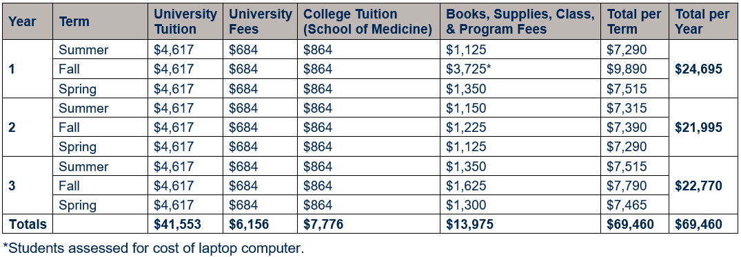 Table showing cost of attendance for residents of West Virginia by year (inclusive of years 1, 2, and 3) and term (inclusive of summer, fall, and spring terms). Cost is broken out by university tuition, university fees, School of Medicine tuition, and books, supplies, class, and program fees. Graduate university tuition per term is $4,617; university fees per term is $684; and college tuition per term is $864. Year 1 total of $24,695, Year 2 total of $21,995, and Year 3 total of $22,770, for an OTD program total for resident students of $69,460. Book, supplies, class, & program fees are provided in more detail in the year-by-year tables below.