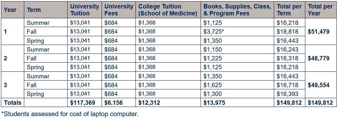 Table showing cost of attendance for non-resident students (e.g., outside of West Virginia) by year (inclusive of years 1, 2, and 3) and term (inclusive of summer, fall, and spring terms). Cost is broken out by university tuition, university fees, School of Medicine tuition, and books, supplies, class, and program fees. Graduate university tuition per term is $13,041; university fees per term is $684; and college tuition per term is $1,368. Year 1 total of $51,479, Year 2 total of $48,779, and Year 3 total of $49,554, for an OTD program total for non-resident students of $149,812. Book, supplies, class, & program fees are provided in more detail in the year-by-year tables below.