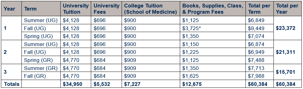 Table showing cost of attendance for residents of West Virginia by year (inclusive of years 1, 2, and 3) and term (inclusive of summer, fall, and spring terms). Cost is broken out by university tuition, university fees, School of Medicine tuition, and books, supplies, class, and program fees. Undergraduate university tuition per term is $4,128 and graduate university tuition per term is $4,770; undergraduate university fees per term is $696 and graduate university fees per term is $684; and undergraduate college tuition per term is $900 and graduate college tuition per term is $909. Year 1 total of $23,372, Year 2 total of $21,311, and Year 3 total of $15,701, for an MOT program total for resident students of $60,384. Book, supplies, class, & program fees are provided in more detail in the year-by-year tables below.