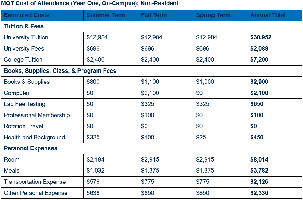 Table showing detailed cost of attendance for non-residents for year one, by term (inclusive of summer, fall, and spring terms). Cost is broken out in categories by tuition and fees; books, supplies, class, and program fees; and personal expenses. An annual total for each category is shown. For year one, non-resident university tuition totals $38,952 ($12,984 per term), university fees $2,088 ($696 per term), and college tuition $7,200 ($2,400 per term). For year one, books & supplies are estimated to total $2,900 ($800 in summer, $1,100 in fall, and $1,000 in spring); computer $2,100 (fee assessed during fall term); lab fee testing $650 ($325 each in fall and spring terms); professional membership dues $100 (fee assessed during fall term); rotation travel $0; and health and background $450 ($325 in summer, $100 in fall, and $25 in spring). For year one, room expenses are estimated to total $8,014 ($2,184 in summer and $2,915 each in fall and spring); meals $3,782 ($1,032 in summer and $1,375 each in fall and spring); transportation expenses $2,126 ($579 in summer and $775 each in fall and spring); and other personal expenses $2,336 ($636 in summer and $850 each in fall and spring).