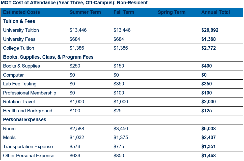 Table showing detailed cost of attendance for non-residents for year three, by term (inclusive of summer and fall terms). Cost is broken out in categories by tuition and fees; books, supplies, class, and program fees; and personal expenses. An annual total for each category is shown. For year three, non-resident university tuition totals $26,892 ($13,446 each in summer and fall), university fees $1,368 ($684 each in summer and fall), and college tuition $2,772 ($1,386 each in summer and fall). For year three, books & supplies are estimated to total $400 ($250 in summer and $150 in fall); computer $0; lab fee testing $350 (fee assessed during fall term); professional membership dues $100 (fee assessed during fall term); rotation travel $2,000 ($1,000 per term); and health and background $125 ($100 in summer and $25 in fall). For year three, room expenses are estimated to total $6,038 ($2,588 in summer and $3,450 in fall); meals $2,407 ($1,032 in summer and $1,375 in fall); transportation expenses $1,351 ($576 in summer and $775 in fall); and other personal expenses $1,486 ($636 in summer and $850 in fall).
