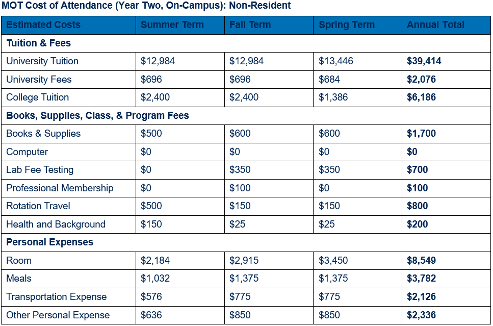 Table showing detailed cost of attendance for non-residents for year two, by term (inclusive of summer, fall, and spring terms). Cost is broken out in categories by tuition and fees; books, supplies, class, and program fees; and personal expenses. An annual total for each category is shown. For year two, non-resident university tuition totals $39,414 ($12,984 each in summer and fall and $13,446 in spring), university fees $2,076 ($696 each in summer and fall and $684 in spring), and college tuition $6,186 ($2,400 each in summer and fall and $1,386 in spring). For year two, books & supplies are estimated to total $1,700 ($500 in summer and $600 each in fall and spring); computer $0; lab fee testing $700 ($350 each in fall and spring terms); professional membership dues $100 (fee assessed during fall term); rotation travel $800 ($500 in summer and $150 each in fall and spring); and health and background $200 ($150 in summer and $25 each in fall and spring). For year two, room expenses are estimated to total $8,549 ($2,184 in summer, $2,915 in fall, and $3,450 in spring); meals $3,782 ($1,032 in summer and $1,375 each in fall and spring); transportation expenses $2,126 ($576 in summer and $775 each in fall and spring); and other personal expenses $2,336 ($636 in summer and $850 each in fall and spring).