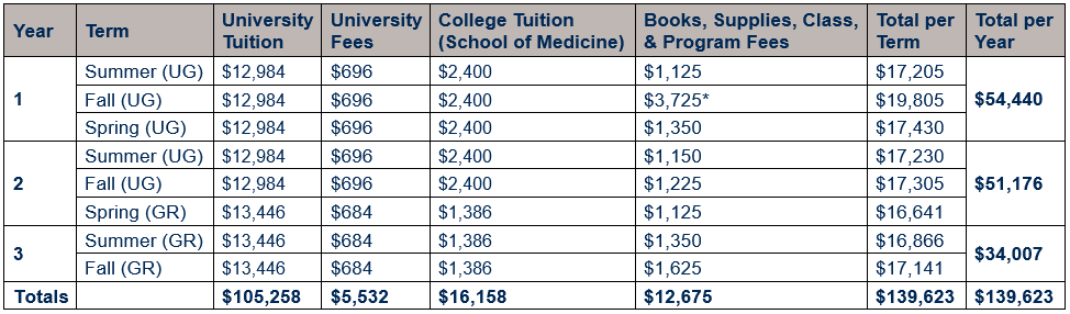 Table showing cost of attendance for non-resident students (e.g., outside of West Virginia) by year (inclusive of years 1, 2, and 3) and term (inclusive of summer, fall, and spring terms). Cost is broken out by university tuition, university fees, School of Medicine tuition, and books, supplies, class, and program fees. Undergraduate university tuition per term is $12,984 and graduate university tuition per term is $13,446; undergraduate university fees per term is $696 and graduate university fees per term is $684; and undergraduate college tuition per term is $2,400 and graduate college tuition per term is $1,386. Year 1 total of $54,440, Year 2 total of $51,176, and Year 3 total of $34,007, for an MOT program total for non-resident students of $139,623. Book, supplies, class, & program fees are provided in more detail in the year-by-year tables below.