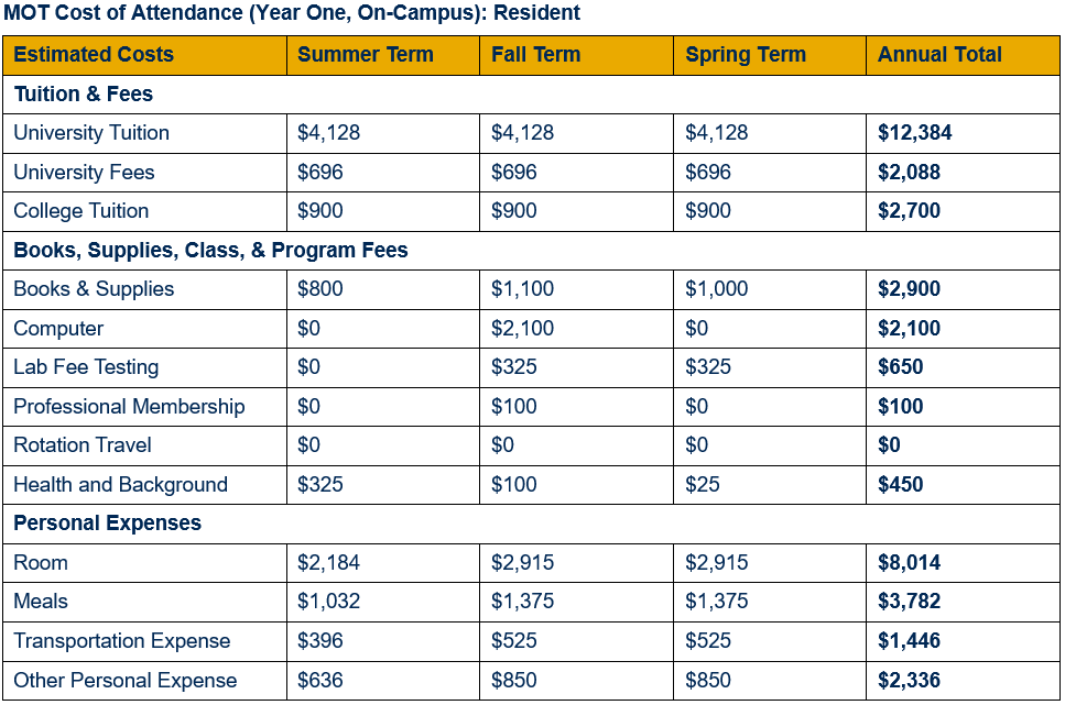 Table showing detailed cost of attendance for residents of West Virginia for year one, by term (inclusive of summer, fall, and spring terms). Cost is broken out in categories by tuition and fees; books, supplies, class, and program fees; and personal expenses. An annual total for each category is shown. For year one, resident university tuition totals $12,384 ($4,128 per term), university fees $2,088 ($696 per term), and college tuition $2,700 ($900 per term). For year one, books & supplies are estimated to total $2,900 ($800 in summer, $1,100 in fall, and $1,000 in spring); computer $2,100 (fee assessed during fall term); lab fee testing $650 ($325 each in fall and spring terms); professional membership dues $100 (fee assessed during fall term); rotation travel $0; and health and background $450 ($325 in summer, $100 in fall, and $25 in spring). For year one, room expenses are estimated to total $8,014 ($2,184 in summer and $2,915 each in fall and spring); meals $3,782 ($1,032 in summer and $1,375 each in fall and spring); transportation expenses $1,446 ($396 in summer and $525 each in fall and spring); and other personal expenses $2,336 ($636 in summer and $850 each in fall and spring).