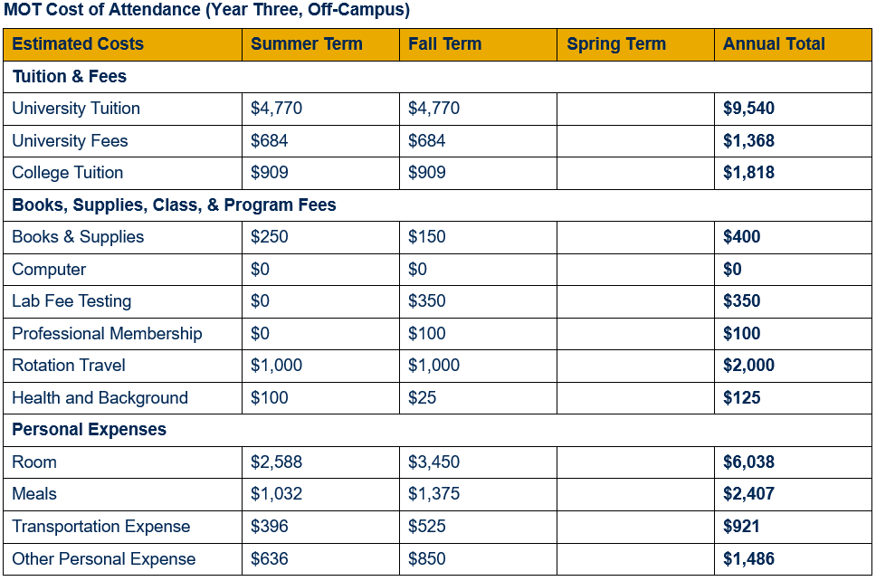 Table showing detailed cost of attendance for residents of West Virginia for year three, by term (inclusive of summer and fall terms). Cost is broken out in categories by tuition and fees; books, supplies, class, and program fees; and personal expenses. An annual total for each category is shown. For year three, resident university tuition totals $9,540 ($4,770 each in summer and fall), university fees $1,368 ($684 each in summer and fall), and college tuition $1,818 ($909 each in summer and fall). For year three, books & supplies are estimated to total $400 ($250 in summer and $150 in fall); computer $0; lab fee testing $350 (fee assessed during fall term); professional membership dues $100 (fee assessed during fall term); rotation travel $2,000 ($1,000 per term); and health and background $125 ($100 in summer and $25 in fall). For year three, room expenses are estimated to total $6,038 ($2,588 in summer and $3,450 in fall); meals $2,407 ($1,032 in summer and $1,375 in fall); transportation expenses $921 ($396 in summer and $525 in fall); and other personal expenses $1,486 ($636 in summer and $850 in fall).