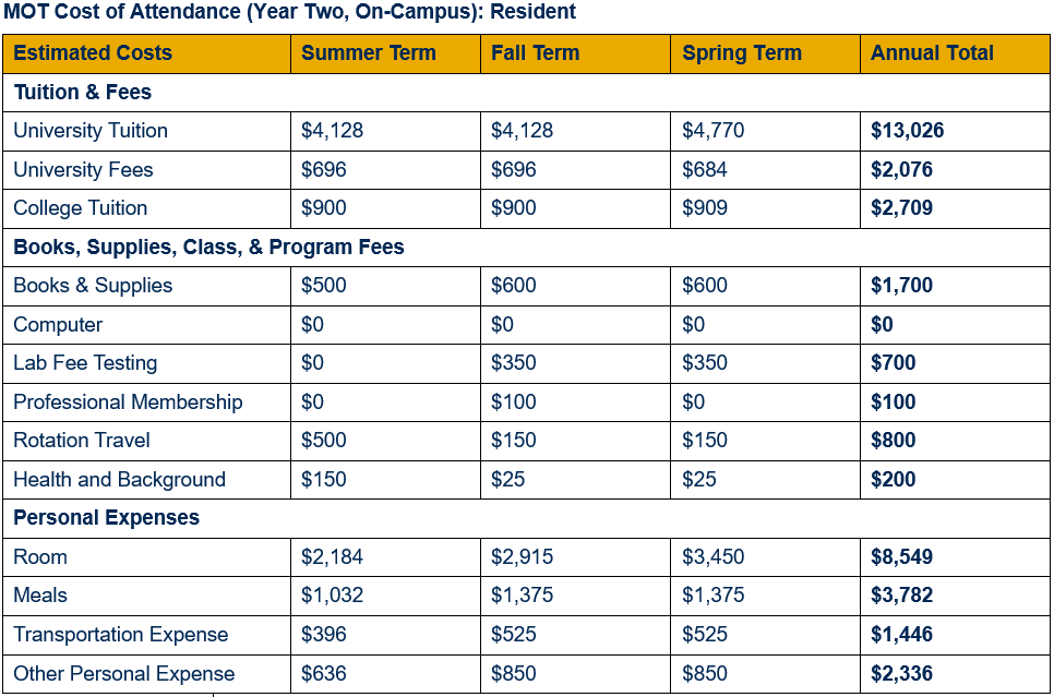 Table showing detailed cost of attendance for residents of West Virginia for year two, by term (inclusive of summer, fall, and spring terms). Cost is broken out in categories by tuition and fees; books, supplies, class, and program fees; and personal expenses. An annual total for each category is shown. For year two, resident university tuition totals $13,026 ($4,128 each in summer and fall and $4,770 in spring), university fees $2,076 ($696 each in summer and fall and $684 in spring), and college tuition $2,709 ($900 each in summer and fall and $909 in spring). For year two, books & supplies are estimated to total $1,700 ($500 in summer and $600 each in fall and spring); computer $0; lab fee testing $700 ($350 each in fall and spring terms); professional membership dues $100 (fee assessed during fall term); rotation travel $800 ($500 in summer and $150 each in fall and spring); and health and background $200 ($150 in summer and $25 each in fall and spring). For year two, room expenses are estimated to total $8,549 ($2,184 in summer, $2,915 in fall, and $3,450 in spring); meals $3,782 ($1,032 in summer and $1,375 each in fall and spring); transportation expenses $1,446 ($396 in summer and $525 each in fall and spring); and other personal expenses $2,336 ($636 in summer and $850 each in fall and spring).