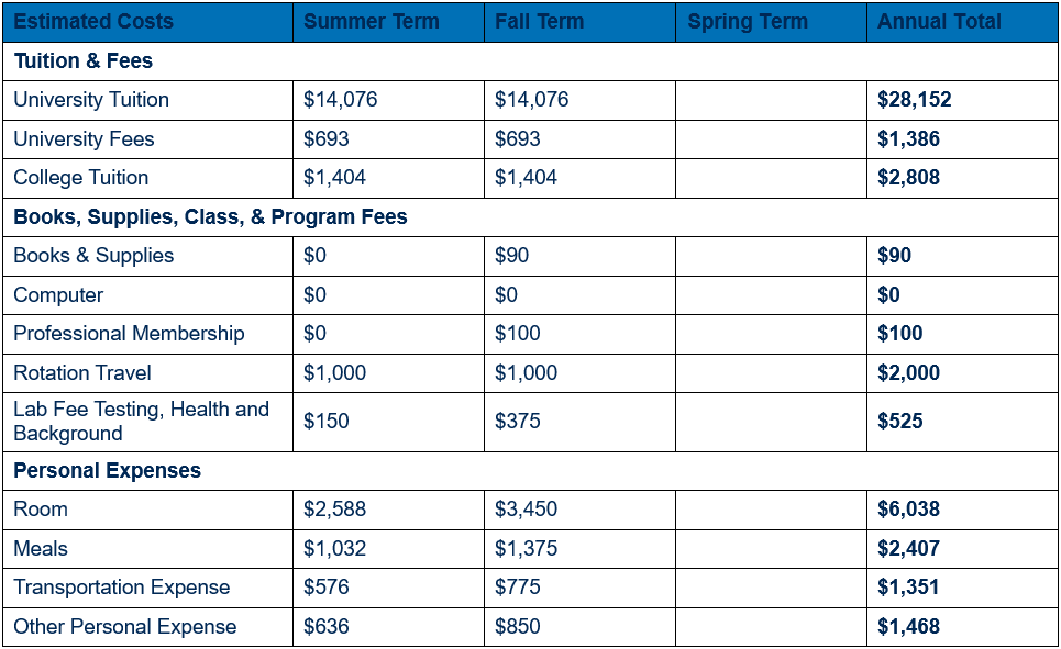 Table showing detailed cost of attendance for non-residents for year three, by term (inclusive of summer and fall terms). Cost is broken out in categories by tuition and fees; books, supplies, class, and program fees; and personal expenses. An annual total for each category is shown. For year three, non-resident university tuition totals $28,152 ($14,076 each in summer and fall), university fees $1,386 ($693 each in summer and fall), and college tuition $2,808 ($1,404 each in summer and fall). For year three, books & supplies are estimated to total $90 ($0 in summer and $90 in fall); computer $0; professional membership dues $100 (fee assessed during fall term); rotation travel $2,000 ($1,000 per term); and lab fee testing, health and background $525 ($150 in summer and $375 in fall). For year three, room expenses are estimated to total $6,038 ($2,588 in summer and $3,450 in fall); meals $2,407 ($1,032 in summer and $1,375 in fall); transportation expenses $1,351 ($576 in summer and $775 in fall); and other personal expenses $1,486 ($636 in summer and $850 in fall).