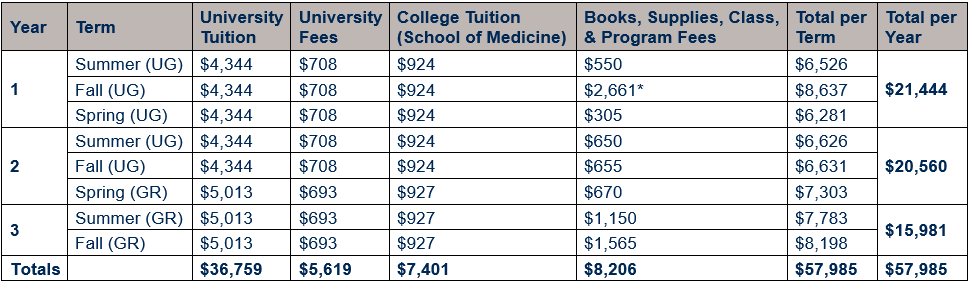 Table showing cost of attendance for residents of West Virginia by year (inclusive of years 1, 2, and 3) and term (inclusive of summer, fall, and spring terms). Cost is broken out by university tuition, university fees, School of Medicine tuition, and books, supplies, class, and program fees. Undergraduate university tuition per term is $4,344 and graduate university tuition per term is $5,013; undergraduate university fees per term is $708 and graduate university fees per term is $693; and undergraduate college tuition per term is $924 and graduate college tuition per term is $927. Year 1 total of $21,444, Year 2 total of $20,560, and Year 3 total of $15,981, for an MOT program total for resident students of $57,985. Book, supplies, class, & program fees are provided in more detail in the year-by-year tables below.