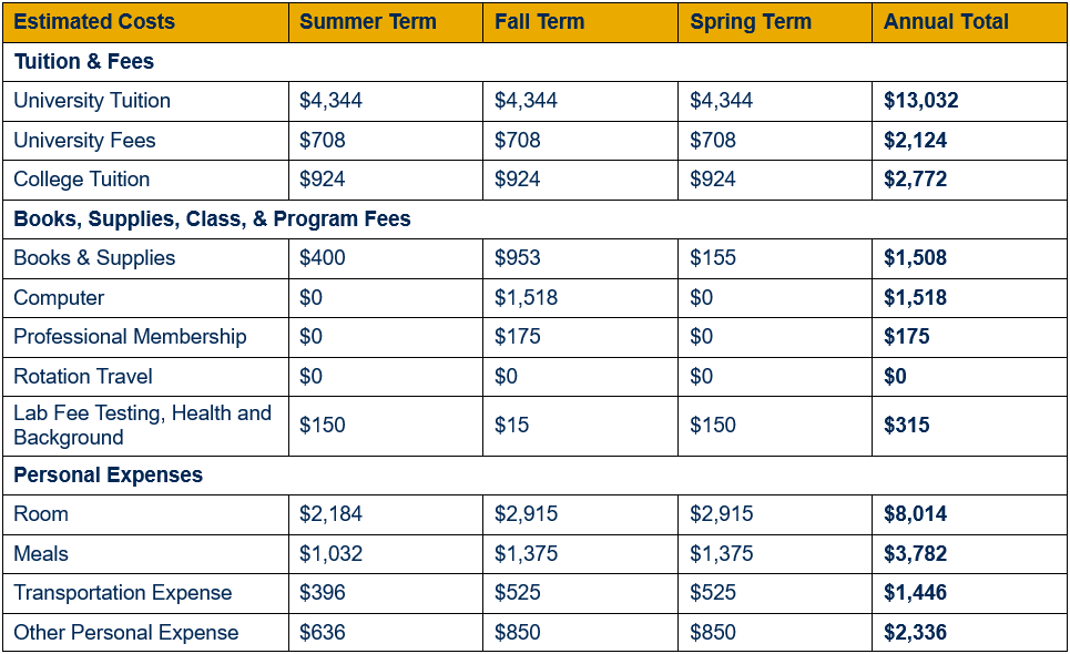 Table showing detailed cost of attendance for residents of West Virginia for year one, by term (inclusive of summer, fall, and spring terms). Cost is broken out in categories by tuition and fees; books, supplies, class, and program fees; and personal expenses. An annual total for each category is shown. For year one, resident university tuition totals $13,032 ($4,344 per term), university fees $2,124 ($708 per term), and college tuition $2,772 ($924 per term). For year one, books & supplies are estimated to total $1,508 ($400 in summer, $953 in fall, and $155 in spring); computer $1,518 (fee assessed during fall term); professional membership dues $175 (fee assessed during fall term); rotation travel $0; and lab fee testing, health and background $315 ($150 each in summer and spring, $15 in fall). For year one, room expenses are estimated to total $8,014 ($2,184 in summer and $2,915 each in fall and spring); meals $3,782 ($1,032 in summer and $1,375 each in fall and spring); transportation expenses $1,446 ($396 in summer and $525 each in fall and spring); and other personal expenses $2,336 ($636 in summer and $850 each in fall and spring).