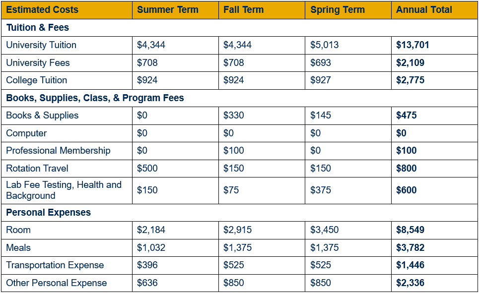 Table showing detailed cost of attendance for residents of West Virginia for year two, by term (inclusive of summer, fall, and spring terms). Cost is broken out in categories by tuition and fees; books, supplies, class, and program fees; and personal expenses. An annual total for each category is shown. For year two, resident university tuition totals $13,701 ($4,344 each in summer and fall and $5,013 in spring), university fees $2,109 ($708 each in summer and fall and $693 in spring), and college tuition $2,775 ($924 each in summer and fall and $927 in spring). For year two, books & supplies are estimated to total $475 ($0 in summer, $330 in fall, and $145 in spring); computer $0; professional membership dues $100 (fee assessed during fall term); rotation travel $800 ($500 in summer and $150 each in fall and spring); and lab fees, health and background $600 ($150 in summer, $75 in fall, and $375 in spring). For year two, room expenses are estimated to total $8,549 ($2,184 in summer, $2,915 in fall, and $3,450 in spring); meals $3,782 ($1,032 in summer and $1,375 each in fall and spring); transportation expenses $1,446 ($396 in summer and $525 each in fall and spring); and other personal expenses $2,336 ($636 in summer and $850 each in fall and spring).