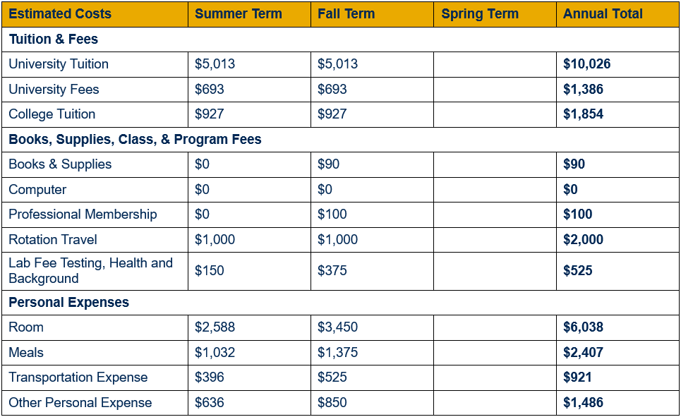 Table showing detailed cost of attendance for residents of West Virginia for year three, by term (inclusive of summer and fall terms). Cost is broken out in categories by tuition and fees; books, supplies, class, and program fees; and personal expenses. An annual total for each category is shown. For year three, resident university tuition totals $10,026 ($5,013 each in summer and fall), university fees $1,386 ($693 each in summer and fall), and college tuition $1,854 ($927 each in summer and fall). For year three, books & supplies are estimated to total $90 ($0 in summer and $90 in fall); computer $0; professional membership dues $100 (fee assessed during fall term); rotation travel $2,000 ($1,000 per term); and lab fee testing, health and background $525 ($150 in summer and $375 in fall). For year three, room expenses are estimated to total $6,038 ($2,588 in summer and $3,450 in fall); meals $2,407 ($1,032 in summer and $1,375 in fall); transportation expenses $921 ($396 in summer and $525 in fall); and other personal expenses $1,486 ($636 in summer and $850 in fall).