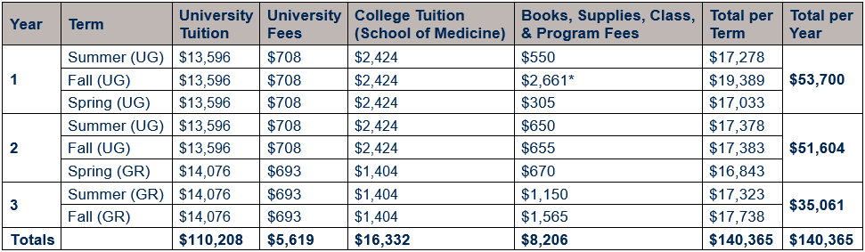 Table showing cost of attendance for non-resident students (e.g., outside of West Virginia) by year (inclusive of years 1, 2, and 3) and term (inclusive of summer, fall, and spring terms). Cost is broken out by university tuition, university fees, School of Medicine tuition, and books, supplies, class, and program fees. Undergraduate university tuition per term is $13,596 and graduate university tuition per term is $14,076; undergraduate university fees per term is $708 and graduate university fees per term is $693; and undergraduate college tuition per term is $2,424 and graduate college tuition per term is $1,404. Year 1 total of $53,700, Year 2 total of $51,604, and Year 3 total of $35,061, for an MOT program total for non-resident students of $140,365. Book, supplies, class, & program fees are provided in more detail in the year-by-year tables below.