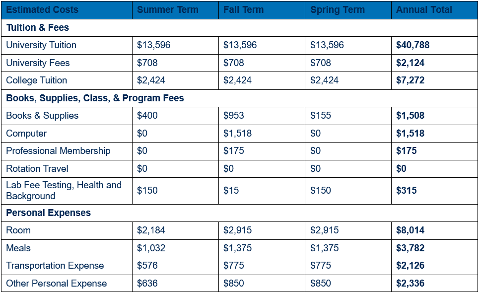 Table showing detailed cost of attendance for non-residents for year one, by term (inclusive of summer, fall, and spring terms). Cost is broken out in categories by tuition and fees; books, supplies, class, and program fees; and personal expenses. An annual total for each category is shown. For year one, non-resident university tuition totals $40,788 ($13,596 per term), university fees $2,124 ($708 per term), and college tuition $7,272 ($2,424 per term). For year one, books & supplies are estimated to total $1,508 ($400 in summer, $953 in fall, and $155 in spring); computer $1,518 (fee assessed during fall term); professional membership dues $175 (fee assessed during fall term); rotation travel $0; and lab fee testing, health and background $315 ($150 each in summer and spring, $15 in fall). For year one, room expenses are estimated to total $8,014 ($2,184 in summer and $2,915 each in fall and spring); meals $3,782 ($1,032 in summer and $1,375 each in fall and spring); transportation expenses $2,126 ($576 in summer and $775 each in fall and spring); and other personal expenses $2,336 ($636 in summer and $850 each in fall and spring).