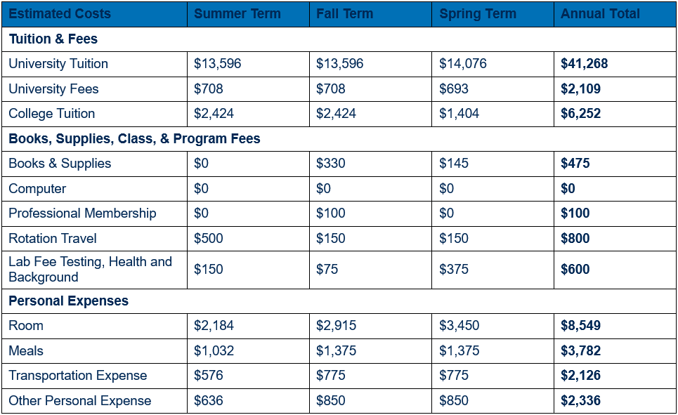 Table showing detailed cost of attendance for non-residents for year two, by term (inclusive of summer, fall, and spring terms). Cost is broken out in categories by tuition and fees; books, supplies, class, and program fees; and personal expenses. An annual total for each category is shown. For year two, non-resident university tuition totals $41,268 ($13,596 each in summer and fall and $14,076 in spring), university fees $2,109 ($708 each in summer and fall and $693 in spring), and college tuition $6,252 ($2,424 each in summer and fall and $1,404 in spring). For year two, books & supplies are estimated to total $475 ($0 in summer, $330 in fall, and $145 in spring); computer $0; professional membership dues $100 (fee assessed during fall term); rotation travel $800 ($500 in summer and $150 each in fall and spring); and lab fees, health and background $600 ($150 in summer, $75 in fall, and $375 in spring). For year one, room expenses are estimated to total $8,014 ($2,184 in summer and $2,915 each in fall and spring); meals $3,782 ($1,032 in summer and $1,375 each in fall and spring); transportation expenses $2,126 ($576 in summer and $775 each in fall and spring); and other personal expenses $2,336 ($636 in summer and $850 each in fall and spring).