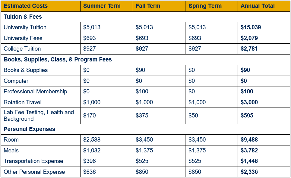 Table showing detailed cost of attendance for residents of West Virginia for year three, by term (inclusive of summer, fall, and spring terms). Cost is broken out in categories by tuition and fees; books, supplies, class, and program fees; and personal expenses. An annual total for each category is shown. For year three, resident university tuition totals $15,039 ($5,013 per term), university fees $2,079 ($693 per term), and college tuition $2,781 ($927 per term). For year three, books & supplies are estimated to total $90 ($90 in fall and $0 each in summer and spring); computer $0; professional membership dues $100 (fee assessed during fall term); rotation travel $3,000 ($1,000 per term); and lab fee testing, health and background $595 ($170 in summer, $375 in fall, and $50 in spring). For year three, room expenses are estimated to total $9,488 ($2,588 in summer and $3,450 each in fall and spring); meals $3,782 ($1,032 in summer and $1,375 each in fall and spring); transportation expenses $1,446 ($396 in summer and $525 each in fall and spring); and other personal expenses $2,336 ($636 in summer and $850 each in fall and spring).