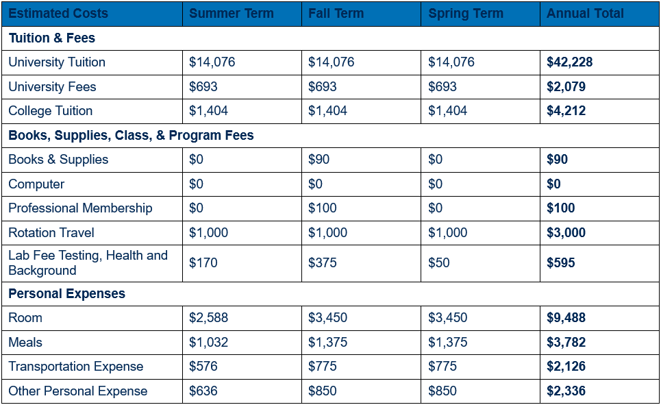 Table showing detailed cost of attendance for non-residents for year three, by term (inclusive of summer, fall, and spring terms). Cost is broken out in categories by tuition and fees; books, supplies, class, and program fees; and personal expenses. An annual total for each category is shown. For year three, non-resident university tuition totals $42,228 ($14,076 per term), university fees $2,079 ($693 per term), and college tuition $4,212 ($1,404 per term). For year three, books & supplies are estimated to total $90 ($90 in fall and $0 each in summer and spring); computer $0; professional membership dues $100 (fee assessed during fall term); rotation travel $3,000 ($1,000 per term); and lab fee testing, health and background $595 ($170 in summer, $375 in fall, and $50 in spring). For year three, room expenses are estimated to total $9,488 ($2,588 in summer and $3,450 each in fall and spring); meals $3,782 ($1,032 in summer and $1,375 each in fall and spring); transportation expenses $2,126 ($579 in summer and $775 each in fall and spring); and other personal expenses $2,336 ($636 in summer and $850 each in fall and spring).