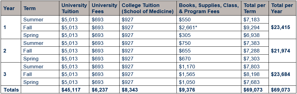 Table showing cost of attendance for residents of West Virginia by year (inclusive of years 1, 2, and 3) and term (inclusive of summer, fall, and spring terms). Cost is broken out by university tuition, university fees, School of Medicine tuition, and books, supplies, class, and program fees. Graduate university tuition per term is $5,013; university fees per term is $693; and college tuition per term is $927. Year 1 total of $23,415, Year 2 total of $21,974, and Year 3 total of $23,684, for an OTD program total for resident students of $69,073. Book, supplies, class, & program fees are provided in more detail in the year-by-year tables below.