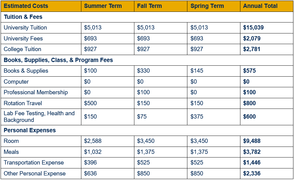 Table showing detailed cost of attendance for residents of West Virginia for year two, by term (inclusive of summer, fall, and spring terms). Cost is broken out in categories by tuition and fees; books, supplies, class, and program fees; and personal expenses. An annual total for each category is shown. For year two, resident university tuition totals $15,039 ($5,013 per term), university fees $2,079 ($693 per term), and college tuition $2,781 ($927 per term). For year two, books & supplies are estimated to total $575 ($100 in summer, $330 in fall, and $145 in spring); computer $0; professional membership dues $100 (fee assessed during fall term); rotation travel $800 ($500 in summer and $150 each in fall and spring); and lab fees, health and background $600 ($150 in summer, $75 in fall, and $375 in spring). For year two, room expenses are estimated to total $9,488 ($2,588 in summer and $3,450 each in fall and spring); meals $3,782 ($1,032 in summer and $1,375 each in fall and spring); transportation expenses $1,446 ($396 in summer and $525 each in fall and spring); and other personal expenses $2,336 ($636 in summer and $850 each in fall and spring).