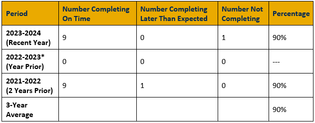 Table showing 2024 program completion rates for Audiology. In the most recent year (2023-2024), 9 completed on time, 0 completed later than expected, and 1 did not complete, for a percentage of 90%. For the year prior (2022-2023), no students graduated. For two years prior (2021-2022), 9 students completed on time and 1 student completed later than expected, for a percentage of 90%. The three-year average is 90%.