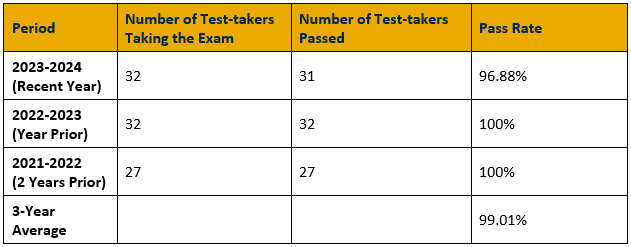 Table showing 2024 praxis examination pass rates for Speech-Language Pathology On-Campus. In the most recent year (2023-2024), 32 took the exam and 31 passed, for a pass rate of 96.88%. For the year prior (2022-2023), 32 took the exam and 32 passed, for a pass rate of 100%. For two years prior (2021-2022), 27 took the exam and 27 passed, for a pass rate of 100%. The three-year average is 99.01%.