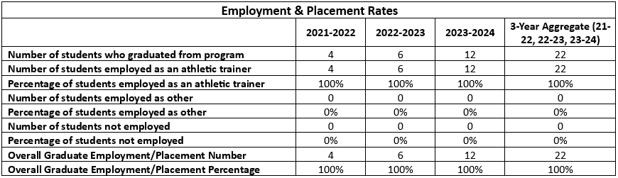 Employment and placement rates of students entering the Master of Science in Athletic Training program in 2021-22, 2022-23, and 2023-24, plus the 3-year aggregate. From the 2021-22 cohort, 4 students graduated and all 4 are employed as an athletic trainer. From the 2022-23 cohort, 6 students graduated and all 6 are employed as an athletic trainer. From the 2023-24 cohort, 12 students graduated and all 12 are employed as an athletic trainer. This results in a 3-year aggregate overall graduate employment/placement percentage of 100%, with all employed in the field of athletic training.