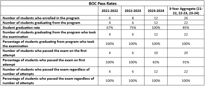 BOC pass rates of students entering the Master of Science in Athletic Training program in 2021-22, 2022-23, and 2023-24, plus the 3-year aggregate. From the 2021-22 cohort, 67% of 6 students entering graduated. All 4 graduates took the BOC examination and 100% passed on the first attempt. From the 2022-23 cohort, 75% of 8 students entering graduated. All 6 graduates took the BOC examination and 100% passed on the first attempt. From the 2023-24 cohort, 100% of 12 students entering graduated. All 12 students took the BOC examination and 10 (83%) passed on the first attempt. All 12 (100%) passed regardless of number of attempts. This results in a 3-year aggregate overall BOC percentage breakdown of 100% of graduates have taken the BOC examination, 91% of graduates have passed on the first attempt, and 100% have passed regardless of number of attempts.