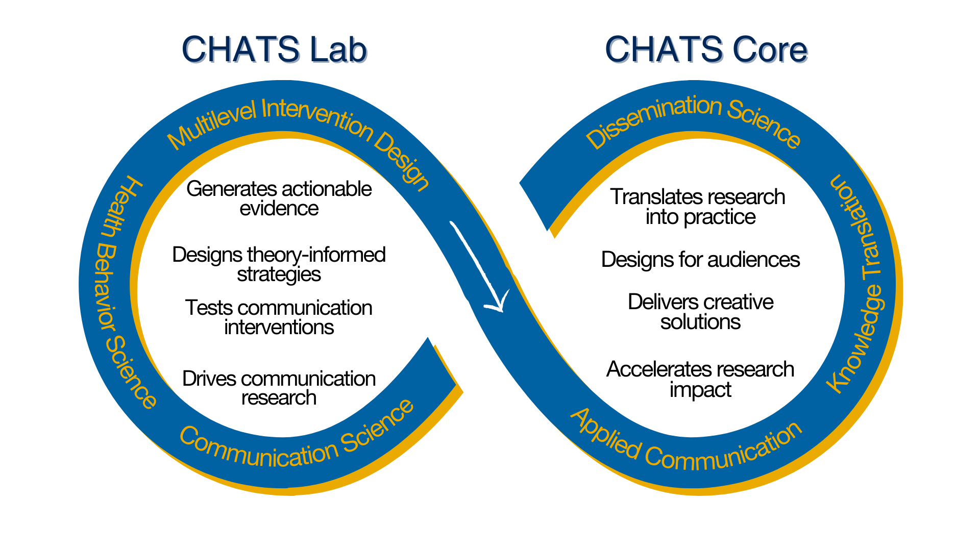 CHATS Lab and CHATS Core complicated diagram explaining the relationship and separation of the two things.