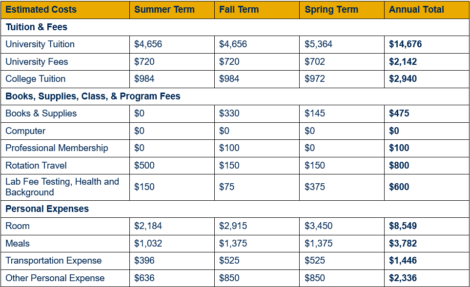 Table showing detailed cost of attendance for residents of West Virginia for year two, by term (inclusive of summer, fall, and spring terms). Cost is broken out in categories by tuition and fees; books, supplies, class, and program fees; and personal expenses. An annual total for each category is shown. For year two, resident university tuition totals $14,676 ($4,656 each in summer and fall and $5,364 in spring), university fees $2,142 ($720 each in summer and fall and $702 in spring), and college tuition $2,940 ($984 each in summer and fall and $972 in spring). For year two, books & supplies are estimated to total $475 ($0 in summer, $330 in fall, and $145 in spring); computer $0; professional membership dues $100 (fee assessed during fall term); rotation travel $800 ($500 in summer and $150 each in fall and spring); and lab fees, health and background $600 ($150 in summer, $75 in fall, and $375 in spring). For year two, room expenses are estimated to total $8,549 ($2,184 in summer, $2,915 in fall, and $3,450 in spring); meals $3,782 ($1,032 in summer and $1,375 each in fall and spring); transportation expenses $1,446 ($396 in summer and $525 each in fall and spring); and other personal expenses $2,336 ($636 in summer and $850 each in fall and spring).