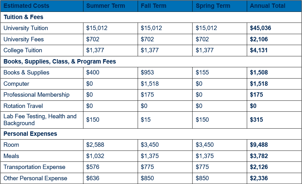 Table showing detailed cost of attendance for non-residents for year one, by term (inclusive of summer, fall, and spring terms). Cost is broken out in categories by tuition and fees; books, supplies, class, and program fees; and personal expenses. An annual total for each category is shown. For year one, non-resident university tuition totals $45,036 ($15,012 per term), university fees $2,106 ($702 per term), and college tuition $4,131 ($1,377 per term). For year one, books & supplies are estimated to total $1,508 ($400 in summer, $953 in fall, and $155 in spring); computer $1,518 (fee assessed during fall term); professional membership dues $175 (fee assessed during fall term); rotation travel $0; and lab fee testing, health and background $315 ($150 each in summer and spring, $15 in fall). For year one, room expenses are estimated to total $9,488 ($2,588 in summer and $3,450 each in fall and spring); meals $3,782 ($1,032 in summer and $1,375 each in fall and spring); transportation expenses $2,126 ($579 in summer and $775 each in fall and spring); and other personal expenses $2,336 ($636 in summer and $850 each in fall and spring).
