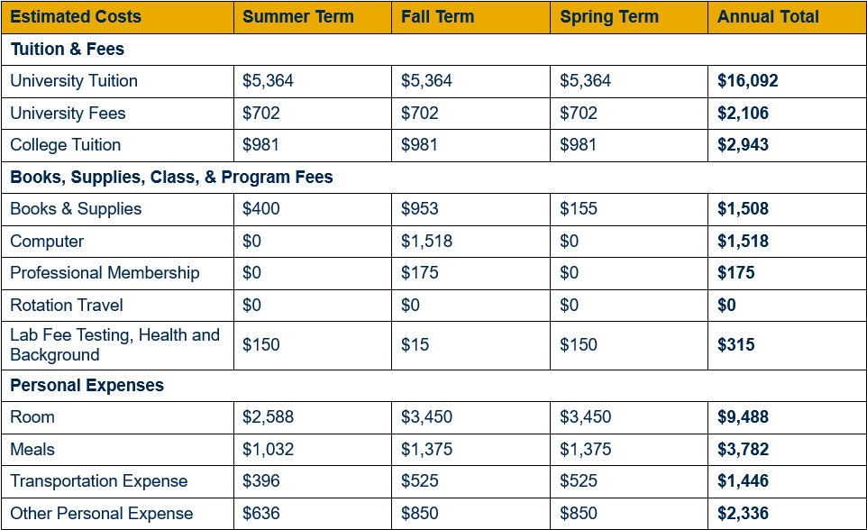 Table showing detailed cost of attendance for residents of West Virginia for year one, by term (inclusive of summer, fall, and spring terms). Cost is broken out in categories by tuition and fees; books, supplies, class, and program fees; and personal expenses. An annual total for each category is shown. For year one, resident university tuition totals $16,092 ($5,364 per term), university fees $2,106 ($702 per term), and college tuition $2,943 ($981 per term). For year one, books & supplies are estimated to total $1,508 ($400 in summer, $953 in fall, and $155 in spring); computer $1,518 (fee assessed during fall term); professional membership dues $175 (fee assessed during fall term); rotation travel $0; and lab fee testing, health and background $315 ($150 each in summer and spring, $15 in fall). For year one, room expenses are estimated to total $9,488 ($2,588 in summer and $3,450 each in fall and spring); meals $3,782 ($1,032 in summer and $1,375 each in fall and spring); transportation expenses $1,446 ($396 in summer and $525 each in fall and spring); and other personal expenses $2,336 ($636 in summer and $850 each in fall and spring).
