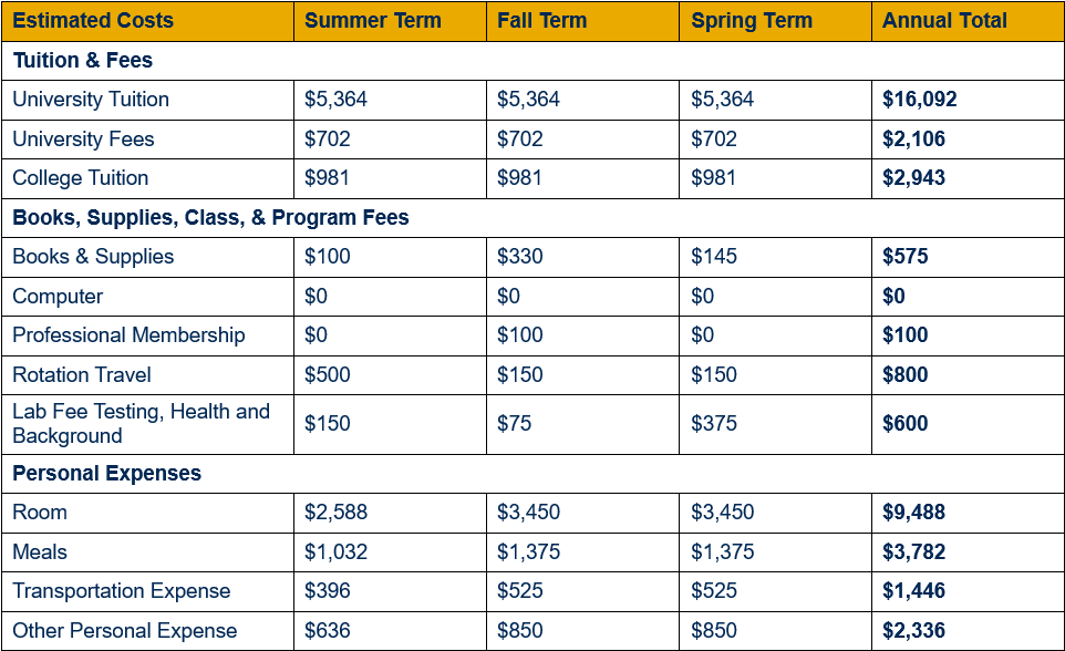 Table showing detailed cost of attendance for residents of West Virginia for year two, by term (inclusive of summer, fall, and spring terms). Cost is broken out in categories by tuition and fees; books, supplies, class, and program fees; and personal expenses. An annual total for each category is shown. For year two, resident university tuition totals $16,092 ($5,364 per term), university fees $2,106 ($702 per term), and college tuition $2,943 ($981 per term). For year two, books & supplies are estimated to total $575 ($100 in summer, $330 in fall, and $145 in spring); computer $0; professional membership dues $100 (fee assessed during fall term); rotation travel $800 ($500 in summer and $150 each in fall and spring); and lab fees, health and background $600 ($150 in summer, $75 in fall, and $375 in spring). For year two, room expenses are estimated to total $9,488 ($2,588 in summer and $3,450 each in fall and spring); meals $3,782 ($1,032 in summer and $1,375 each in fall and spring); transportation expenses $1,446 ($396 in summer and $525 each in fall and spring); and other personal expenses $2,336 ($636 in summer and $850 each in fall and spring).
