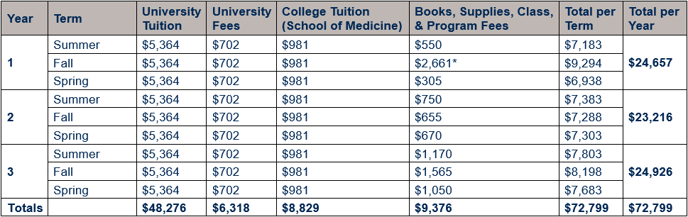 Table showing cost of attendance for residents of West Virginia by year (inclusive of years 1, 2, and 3) and term (inclusive of summer, fall, and spring terms). Cost is broken out by university tuition, university fees, School of Medicine tuition, and books, supplies, class, and program fees. Graduate university tuition per term is $5,364; university fees per term is $702; and college tuition per term is $981. Year 1 total of $24,657, Year 2 total of $23,216, and Year 3 total of $24,926, for an OTD program total for resident students of $72,799. Book, supplies, class, & program fees are provided in more detail in the year-by-year tables below.